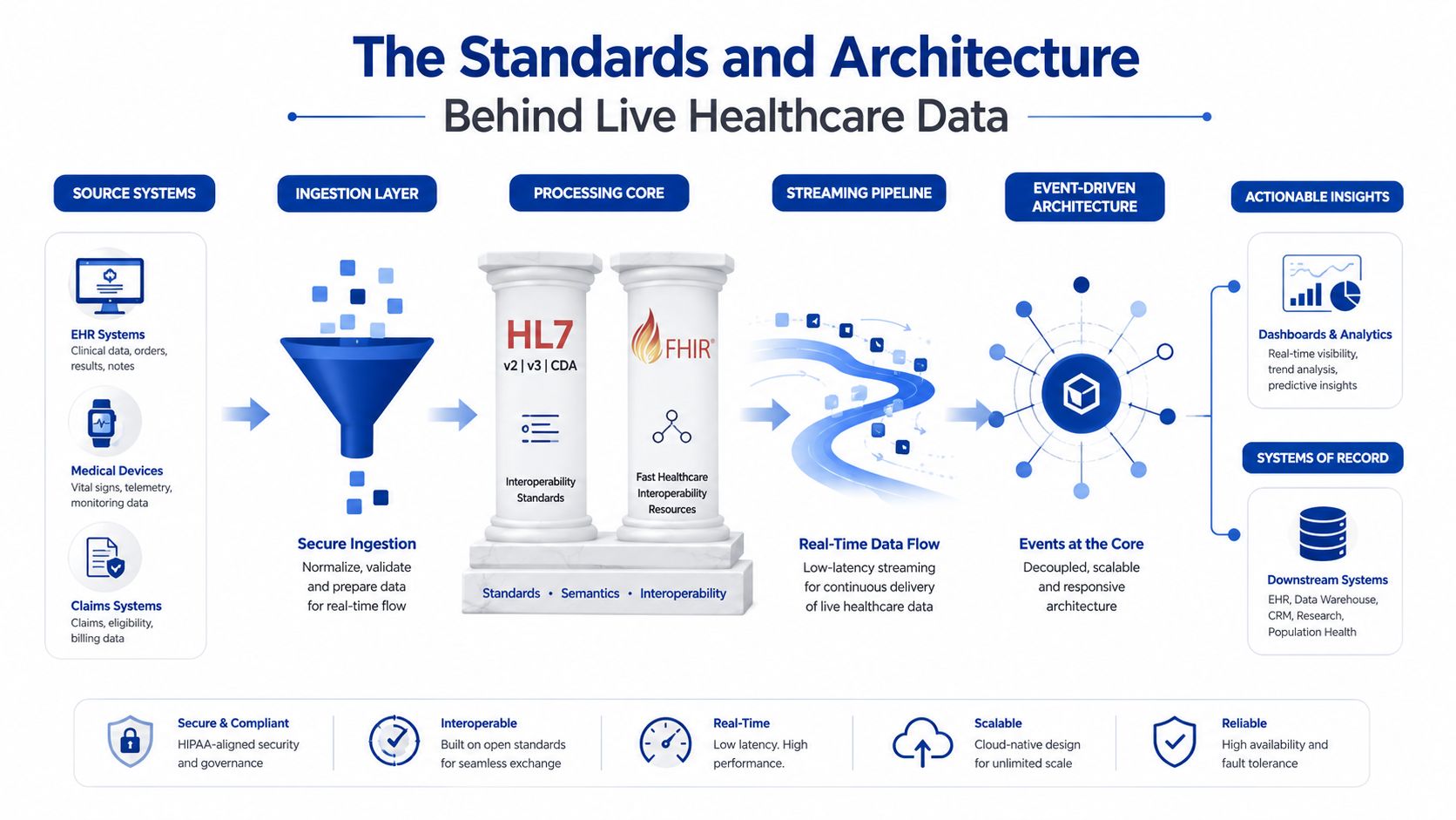 A diagram illustrating the standards and architecture behind live healthcare data processing, from ingestion to actionable insights.