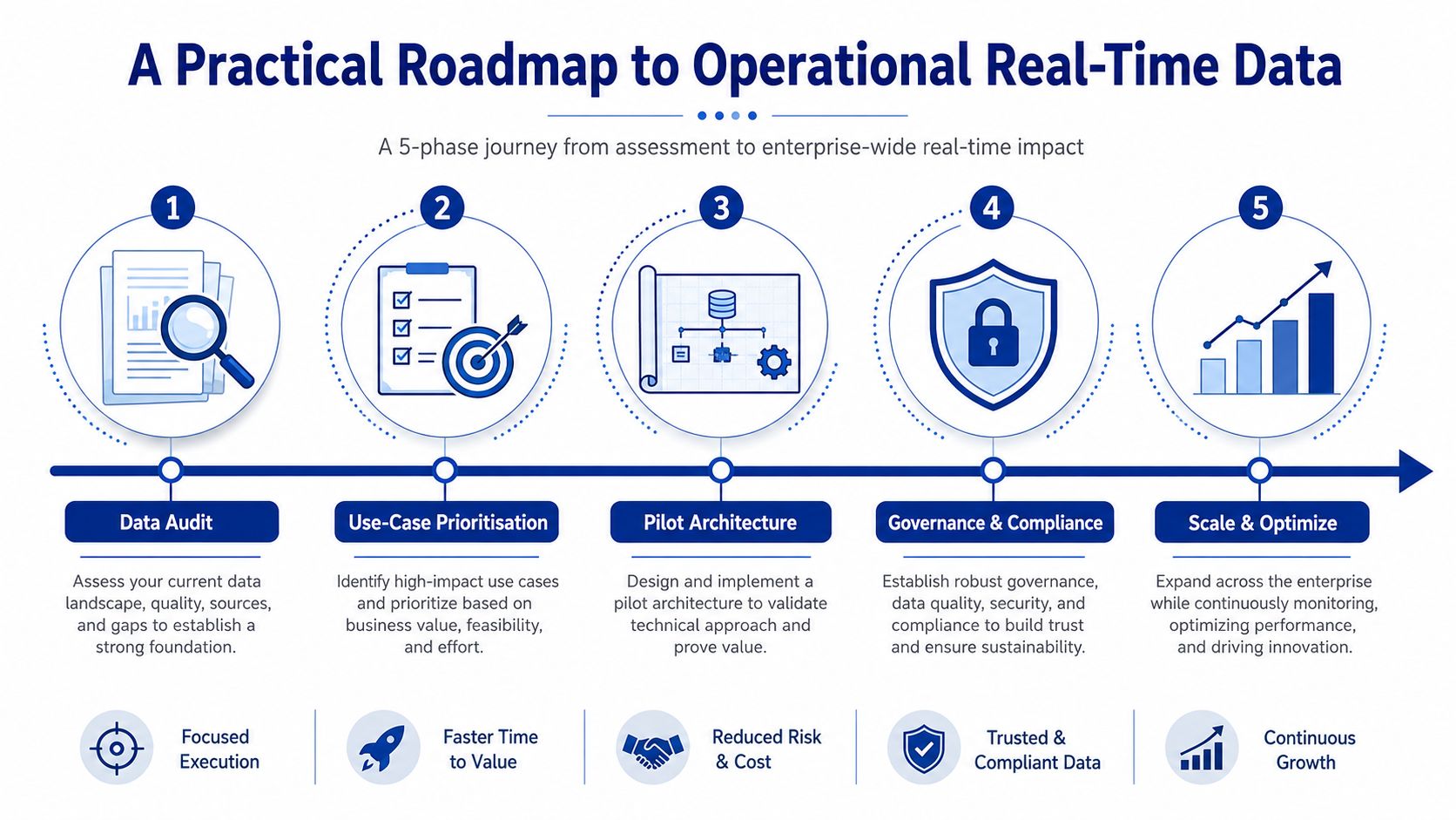 A five-phase practical roadmap to operational real-time data covering assessment, implementation, and continuous enterprise-wide growth strategies.