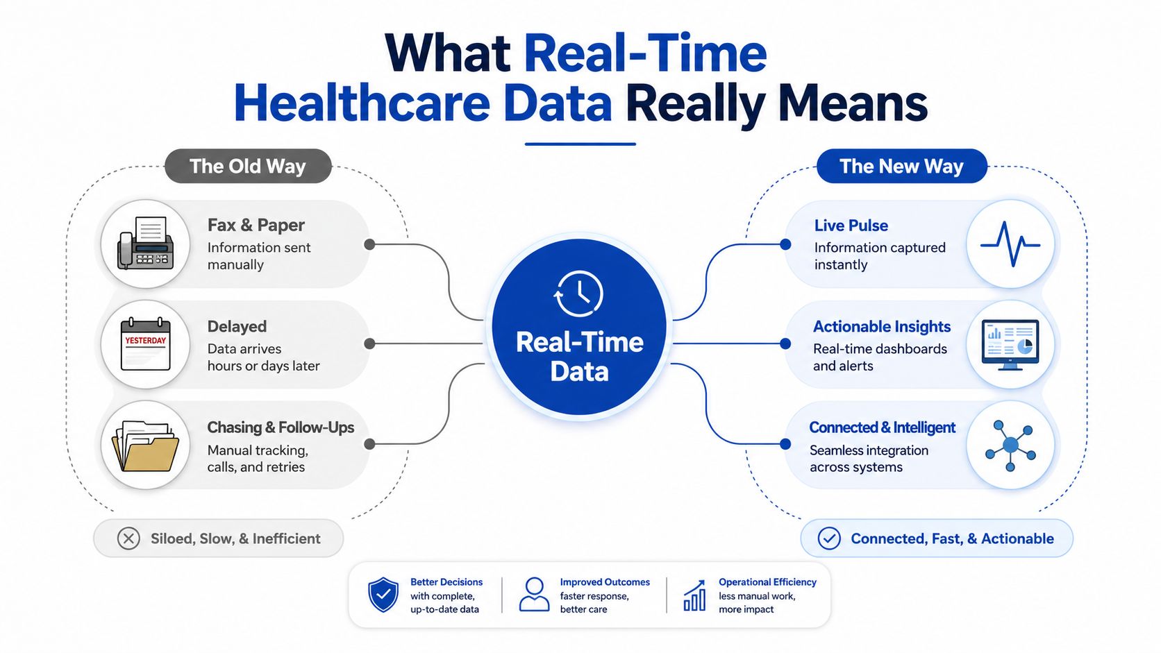 A comparison infographic showing the evolution from slow paper-based healthcare data to fast real-time digital health systems.