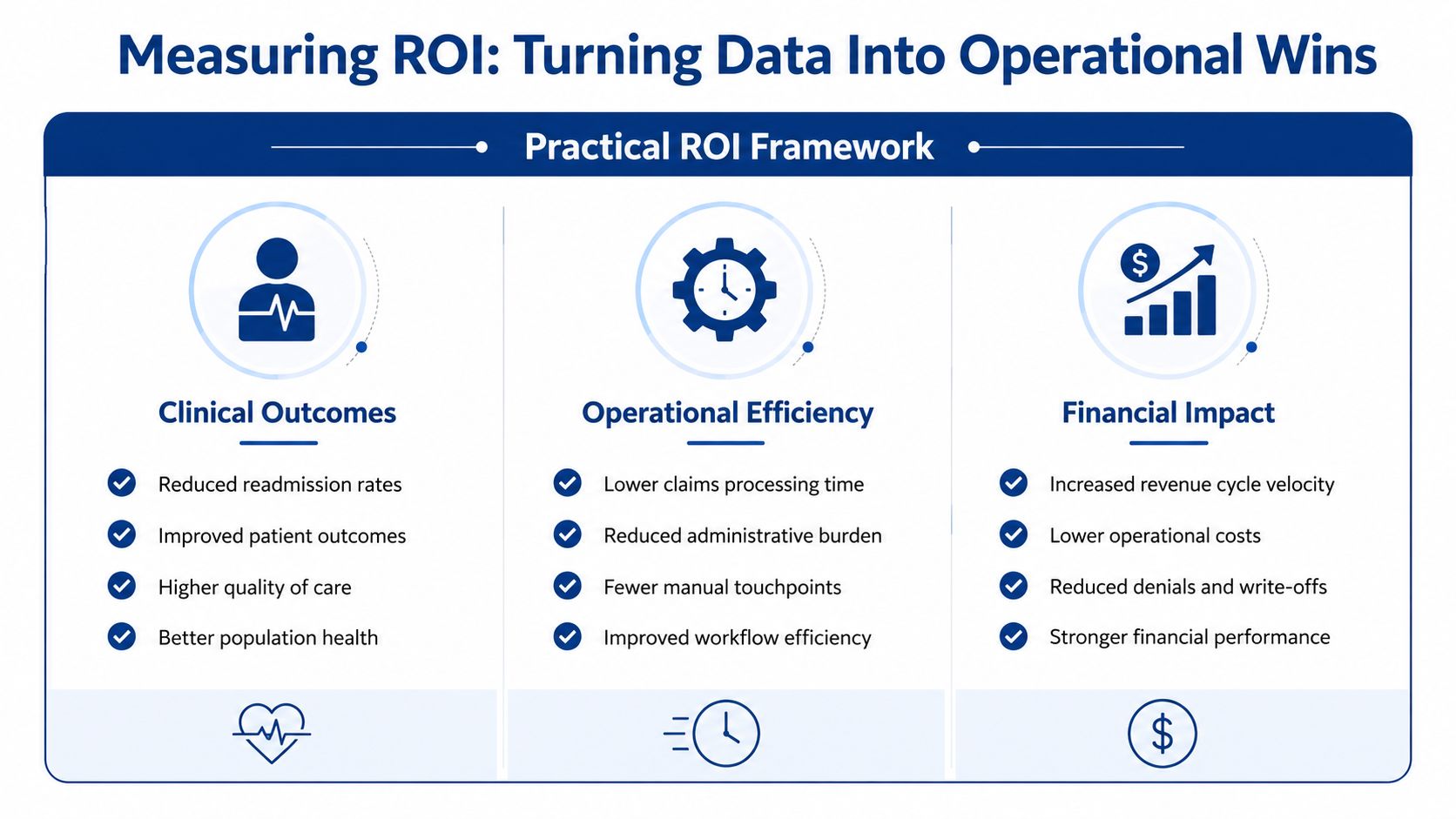 A diagram outlining a practical ROI framework for healthcare including clinical outcomes, operational efficiency, and financial impact.