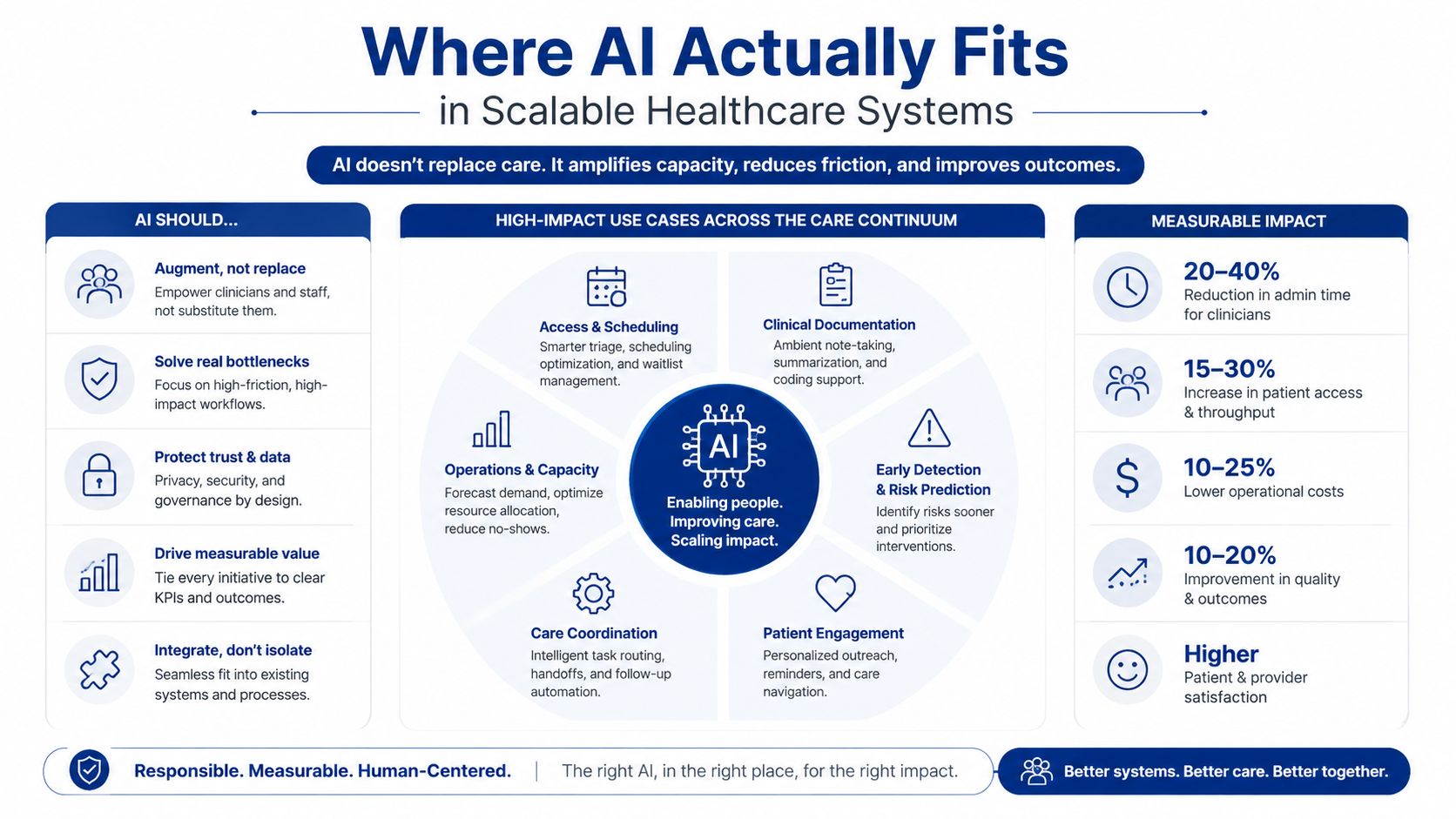 An infographic detailing how AI supports scalable healthcare systems by augmenting clinical care and improving operational efficiency.