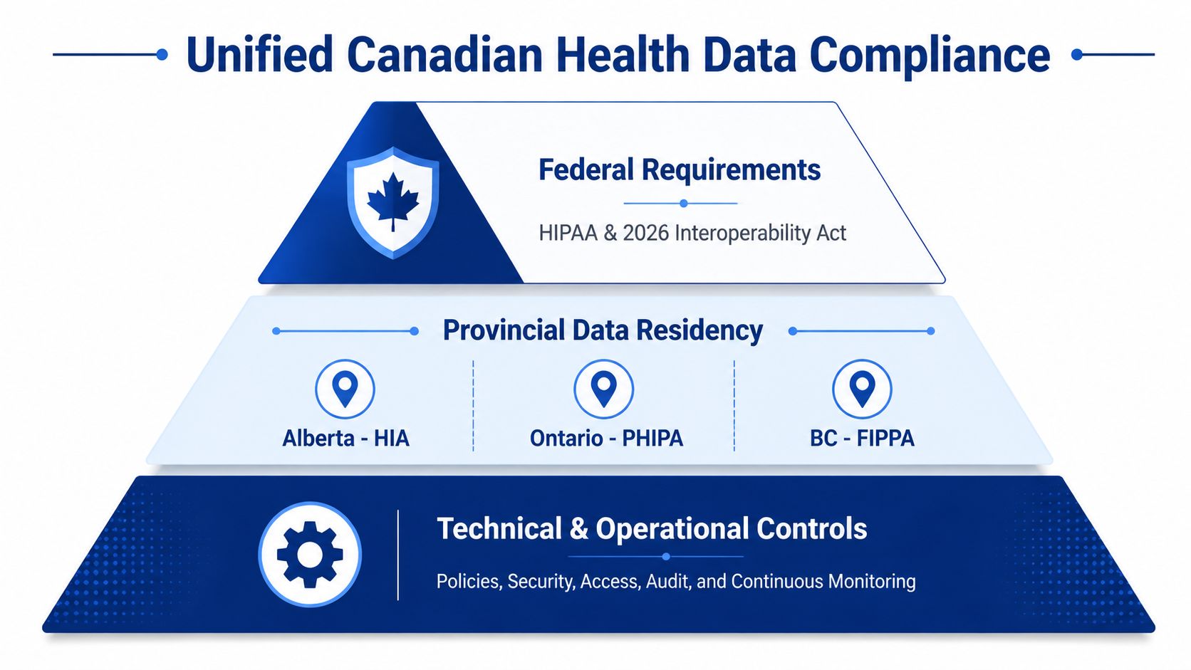 A diagram illustrating a unified Canadian health data compliance framework featuring federal requirements, provincial residency, and operational controls.