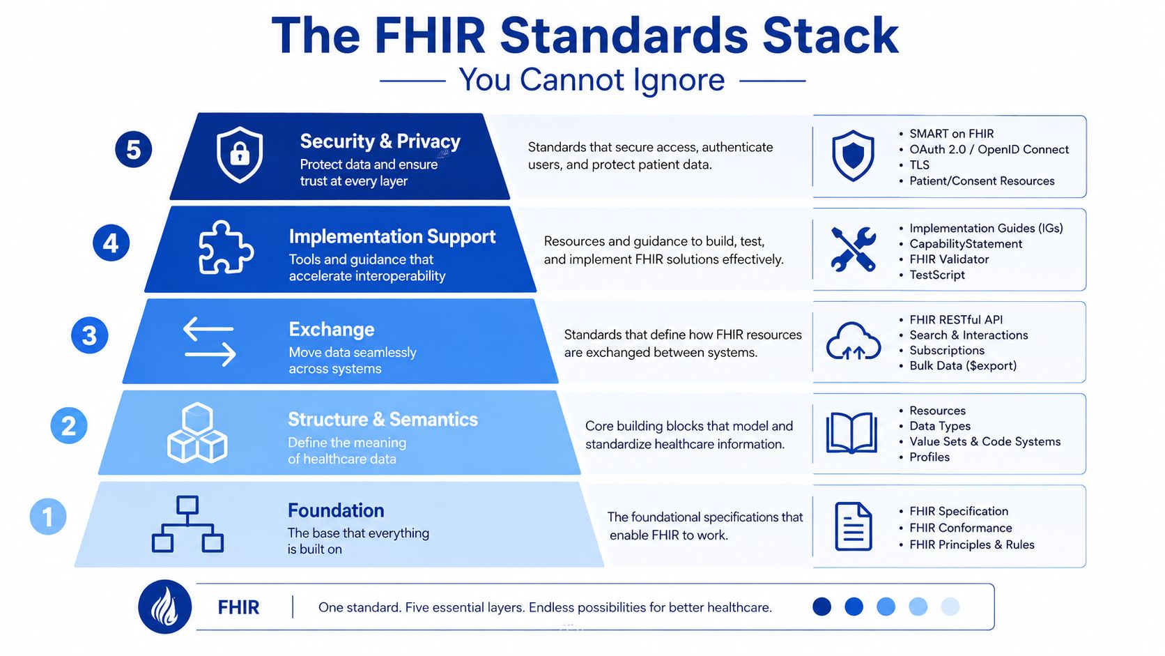 A five-layer pyramid diagram illustrating the FHIR standards stack for healthcare interoperability and data exchange.