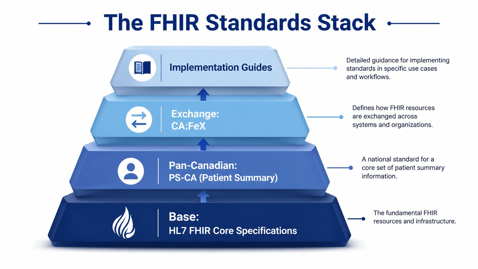 A pyramid diagram showing the four layers of the FHIR Standards Stack for health information interoperability.