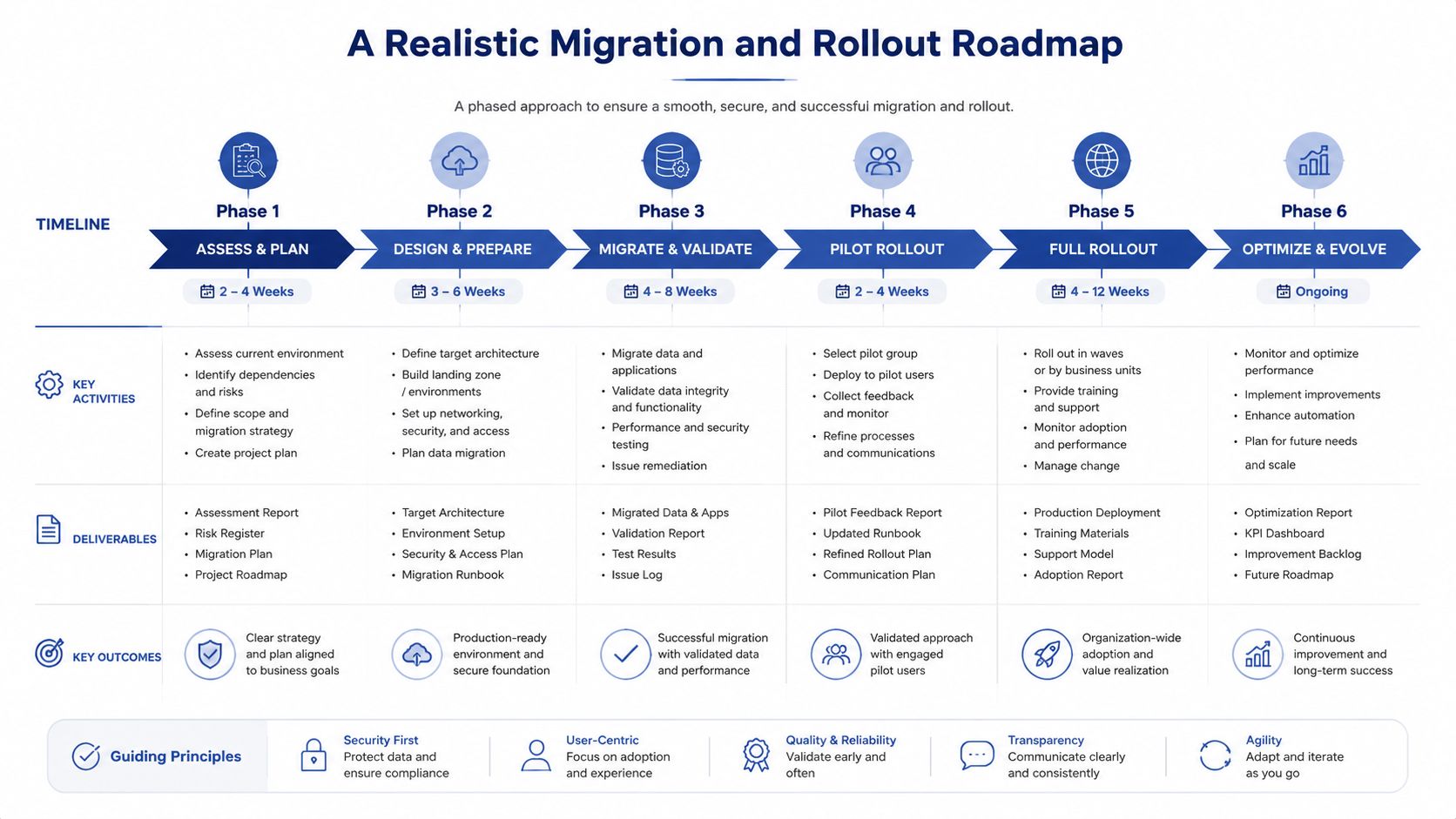 A migration and rollout roadmap showing a six-phase phased approach for implementing scalable healthtech platforms successfully.