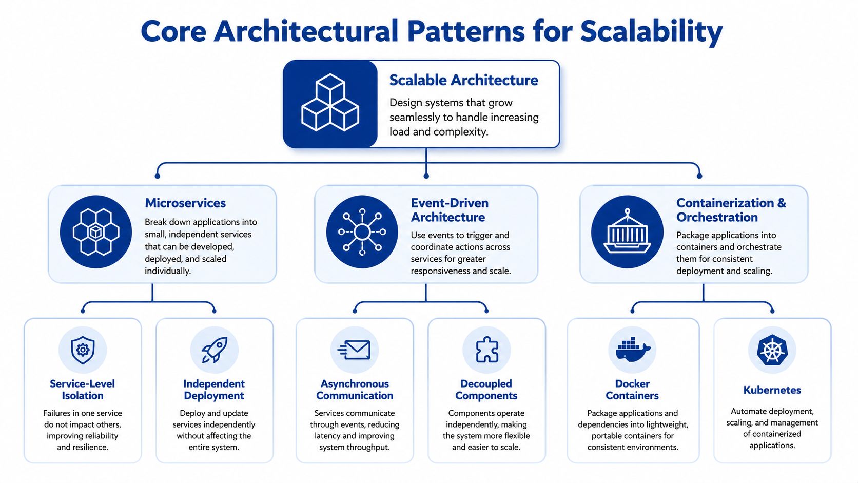 A diagram outlining core architectural patterns for scalability, including microservices, event-driven architecture, and containerization with orchestration.