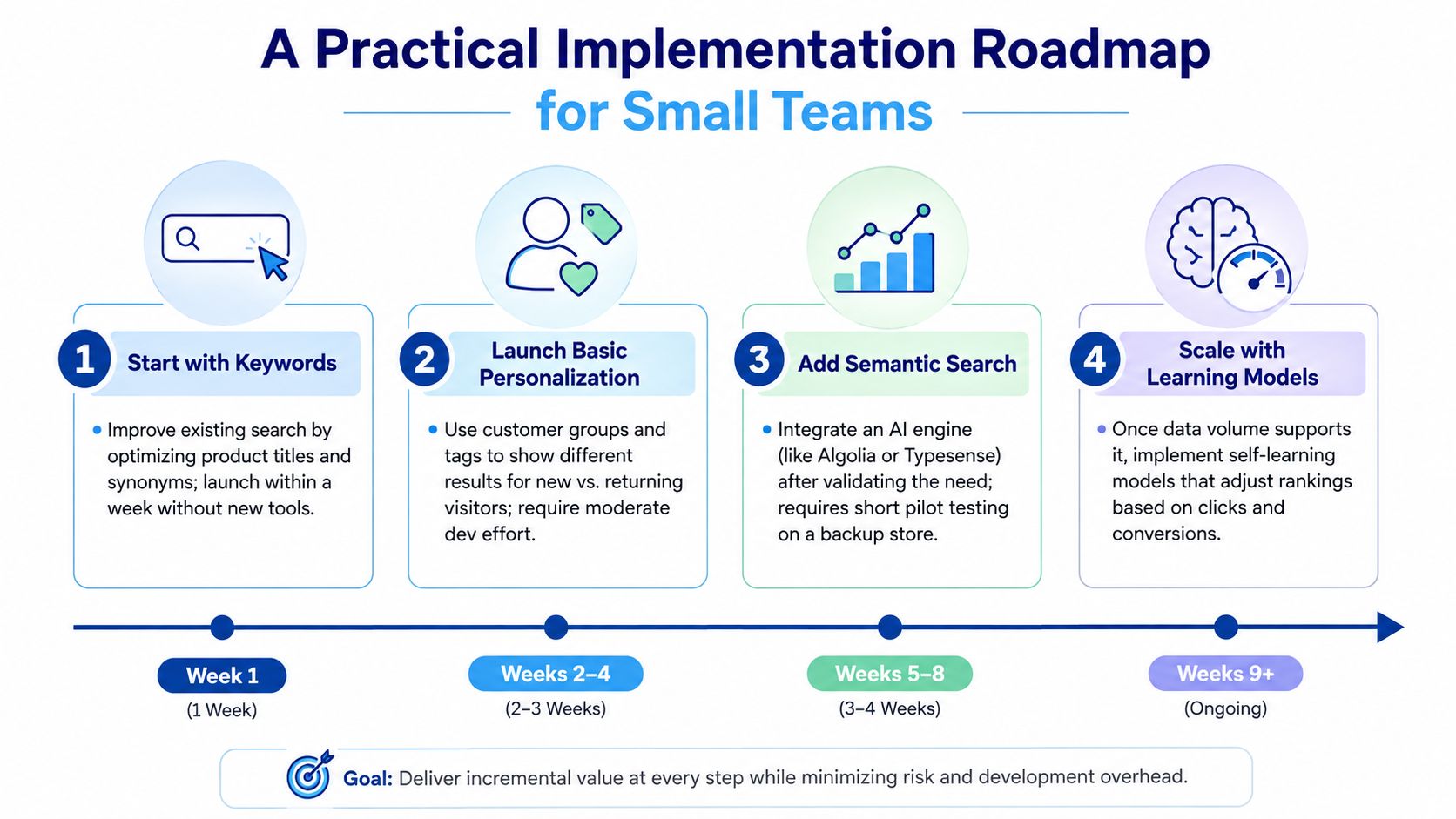 A four-step roadmap for small ecommerce teams to implement and scale AI-driven search capabilities effectively.