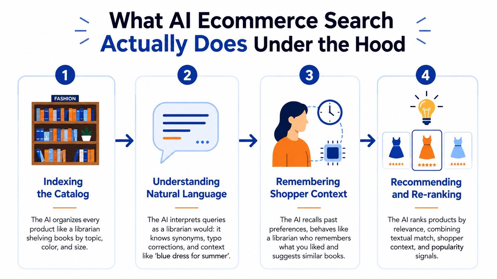A four-step infographic illustrating how AI ecommerce search functions like a librarian to improve product discovery.