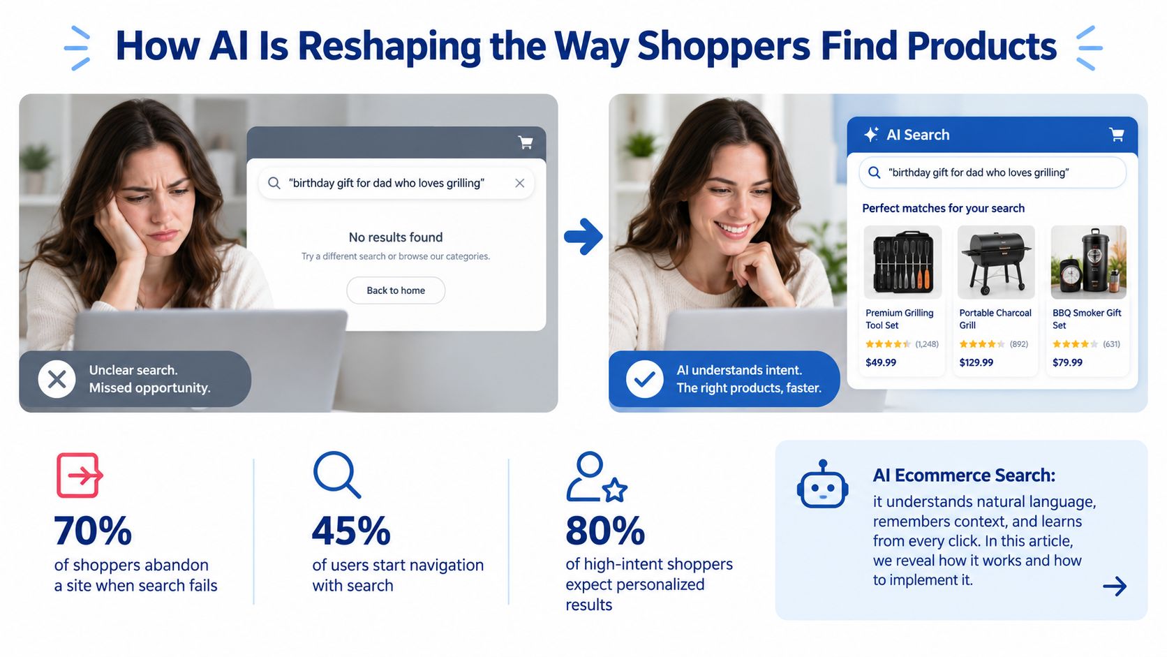 A comparison infographic showing how AI search improves product discovery for shoppers compared to traditional site search.