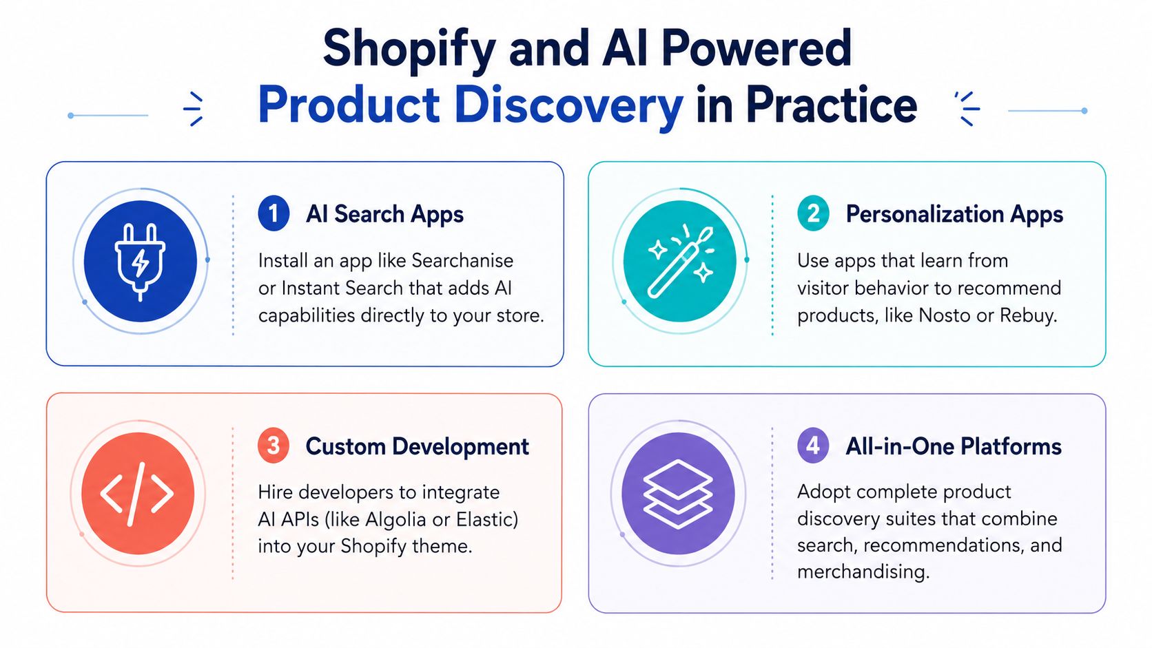 A diagram outlining four methods for implementing AI-powered product discovery in Shopify stores: search apps, personalization, development, and platforms.