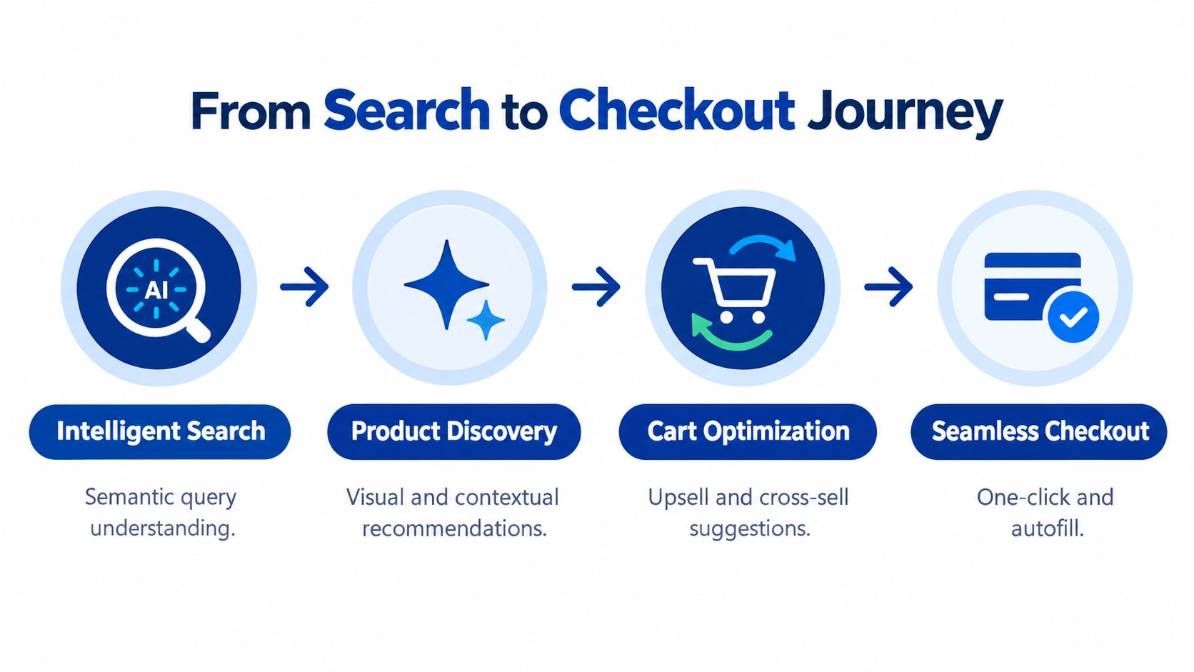 A four-step infographic showing the AI-driven e-commerce customer journey from intelligent search to seamless checkout process.