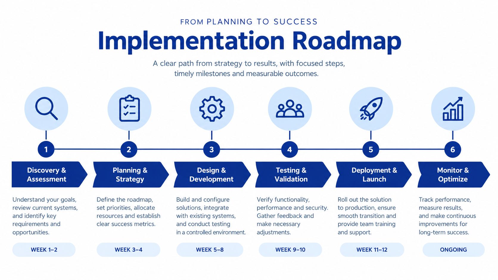 A professional implementation roadmap showing six structured steps from discovery and strategy to deployment and optimization.