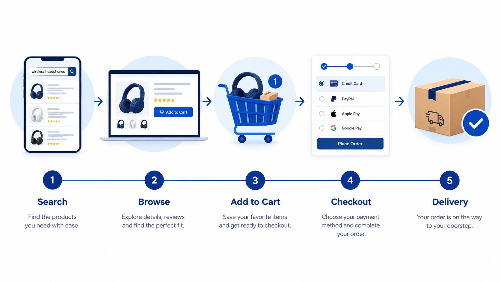 An infographic illustrating the five-step online shopping process from searching for products to final delivery.