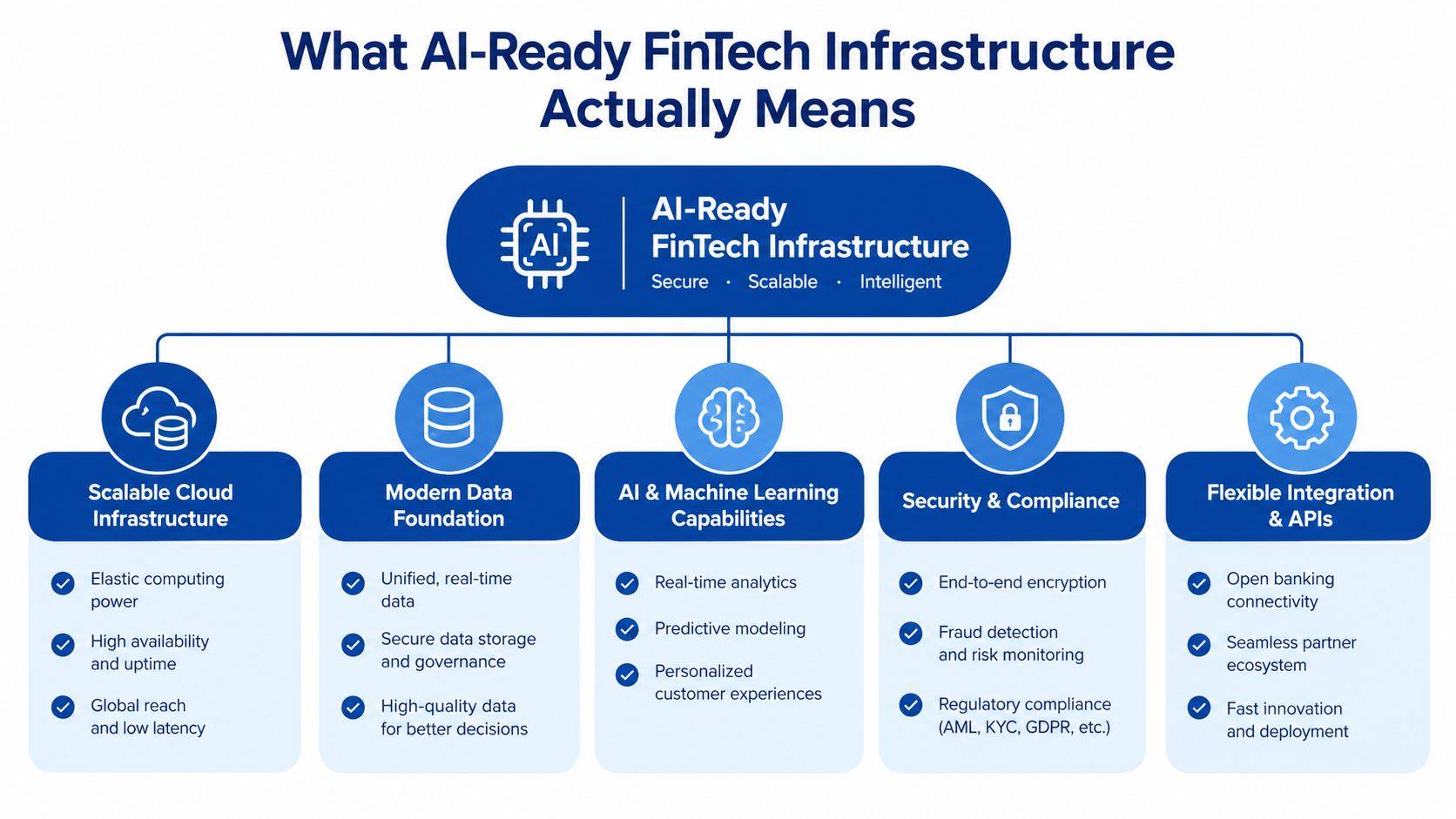 A diagram outlining the key components of an AI-ready fintech infrastructure, including cloud, data, AI, security, and APIs.
