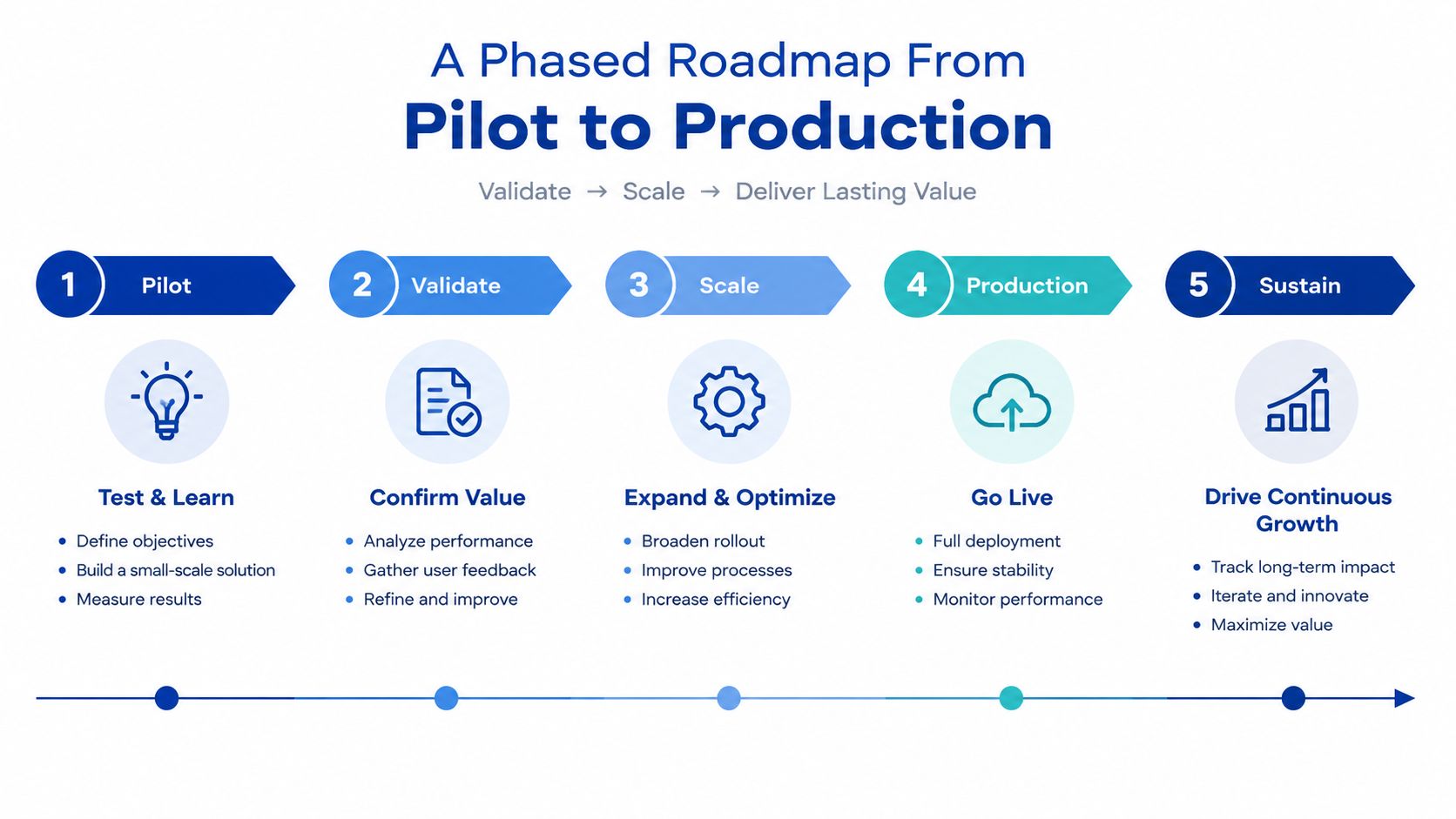 A five-step roadmap infographic for transitioning a business initiative from pilot phase to full production sustainability.