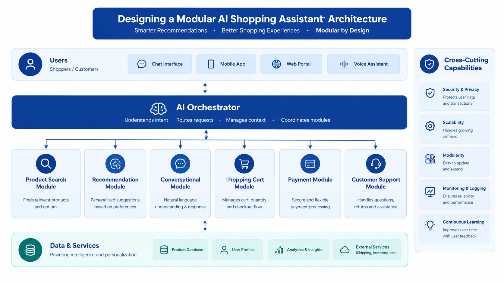 A diagram illustrating a modular architecture for an AI-powered shopping assistant, highlighting its various functional components.