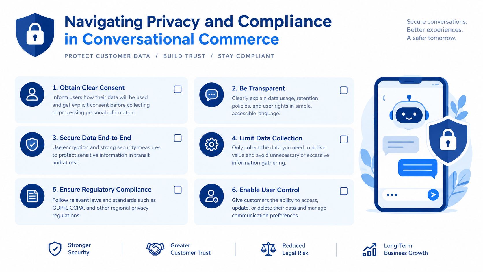 An infographic detailing six essential steps for data privacy and regulatory compliance in conversational commerce for businesses.