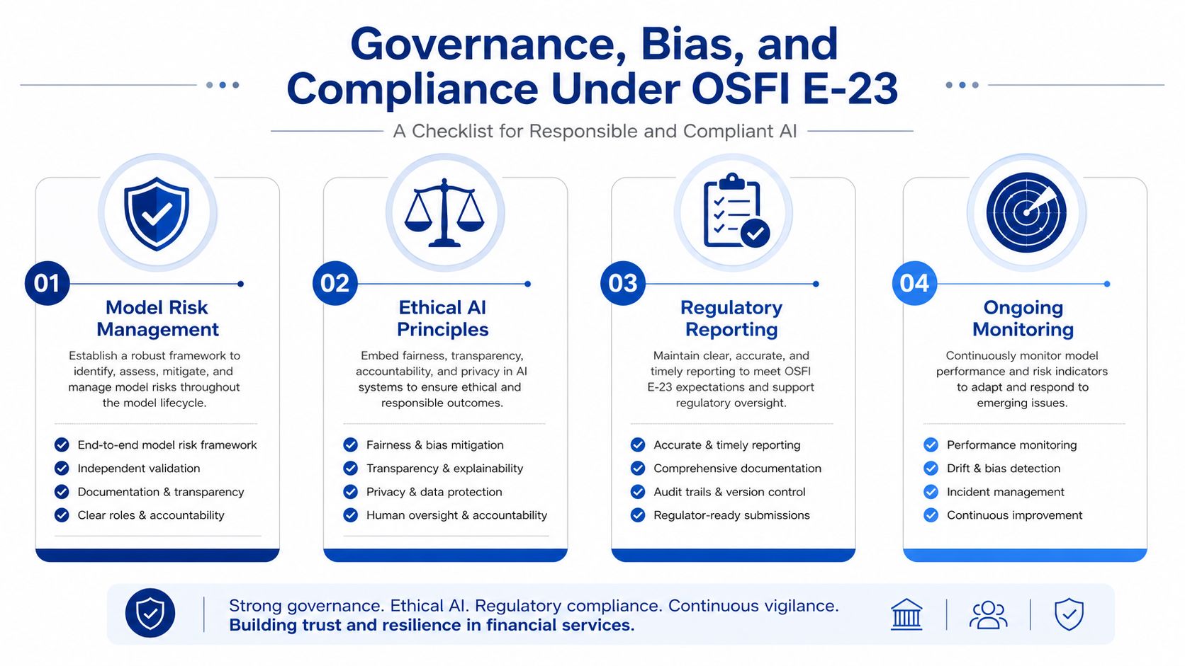 A checklist infographic outlining governance, bias, and compliance practices for AI in financial services under OSFI E-23.