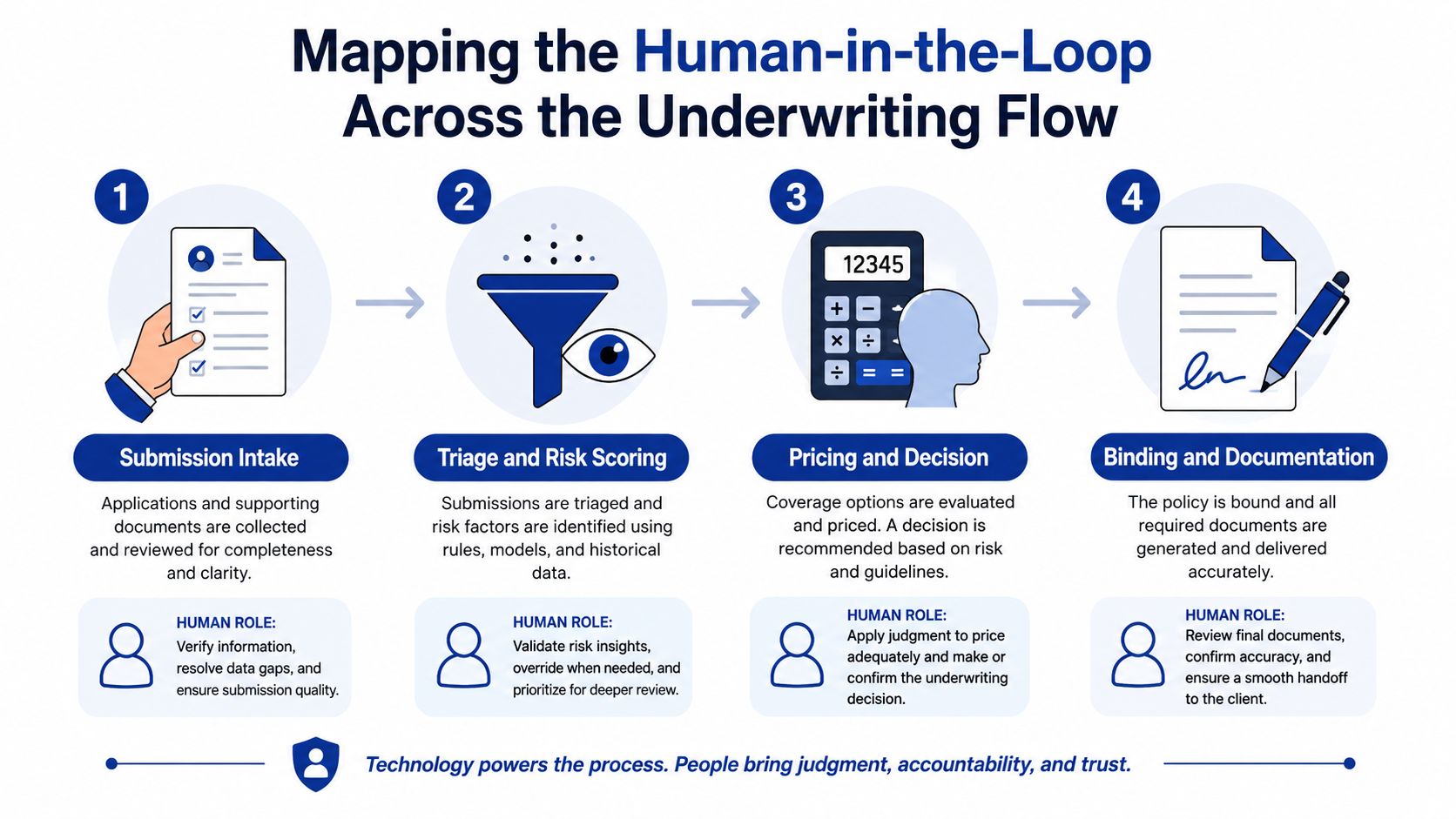 A flow chart illustrating the four steps of the human-in-the-loop underwriting process with human roles included.
