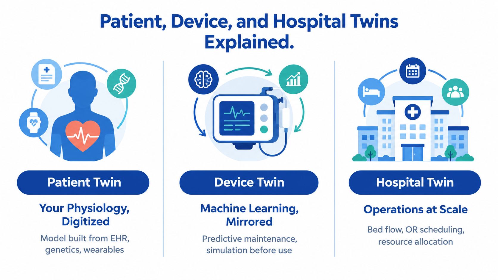 An infographic explaining the concepts of patient, device, and hospital digital twins in the healthcare industry.