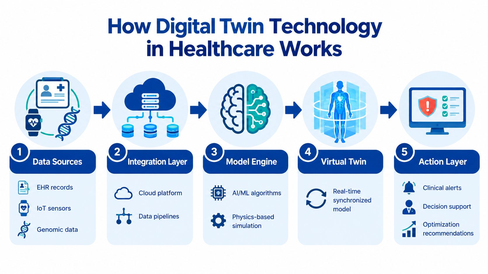 An infographic showing the five stages of how digital twin technology works in healthcare environments.