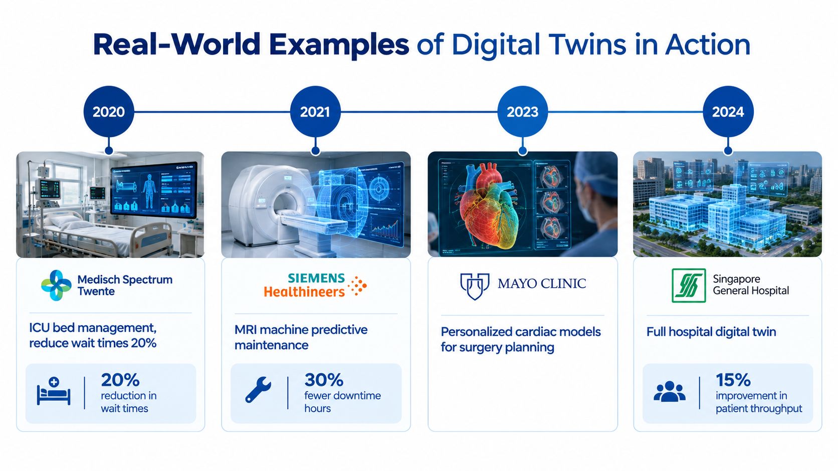 A timeline graphic showing four real-world examples of digital twins technology used in healthcare settings.