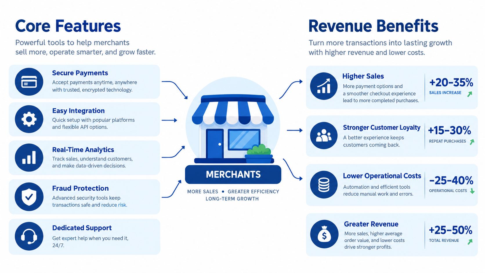 A diagram illustrating how ecommerce platform features directly drive merchant revenue benefits and business growth.