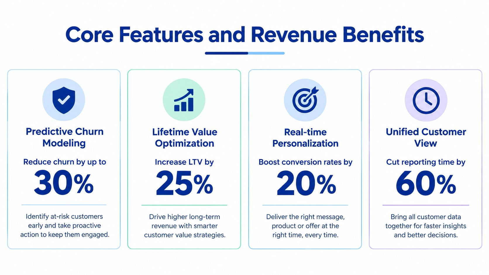 A graphic showing four core business features and their associated positive impact on revenue and efficiency.