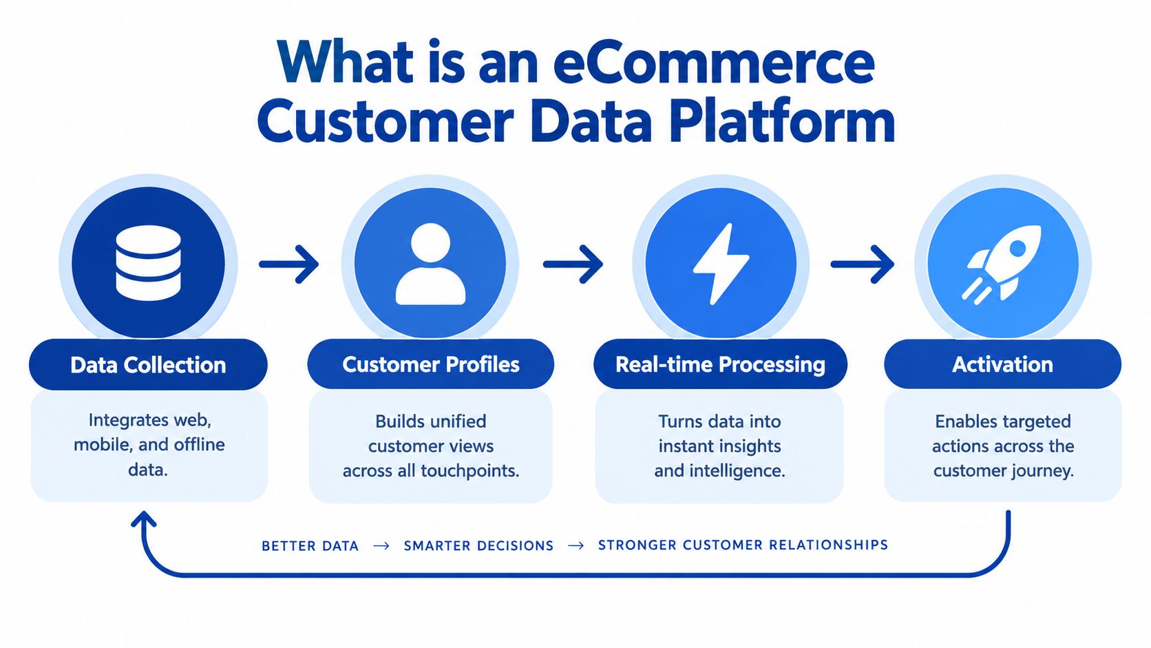 A diagram illustrating the four-step process of an ecommerce customer data platform: collection, profiling, processing, and activation.