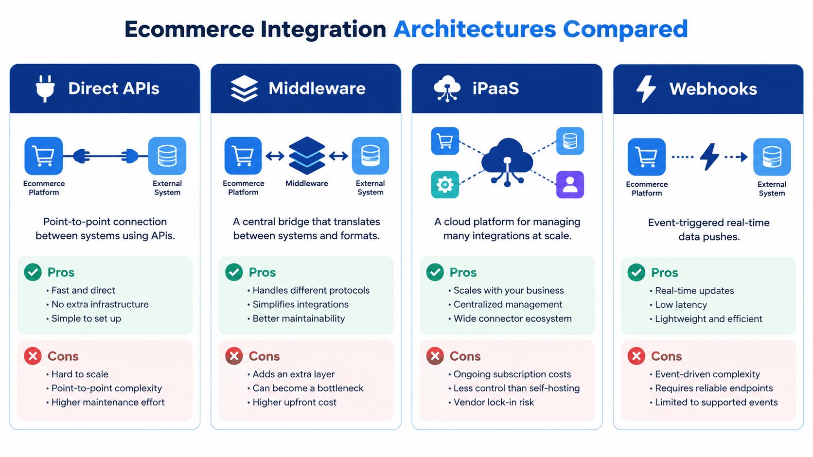 A comparison chart outlining four common ecommerce integration architectures including direct APIs, middleware, iPaas, and webhooks.