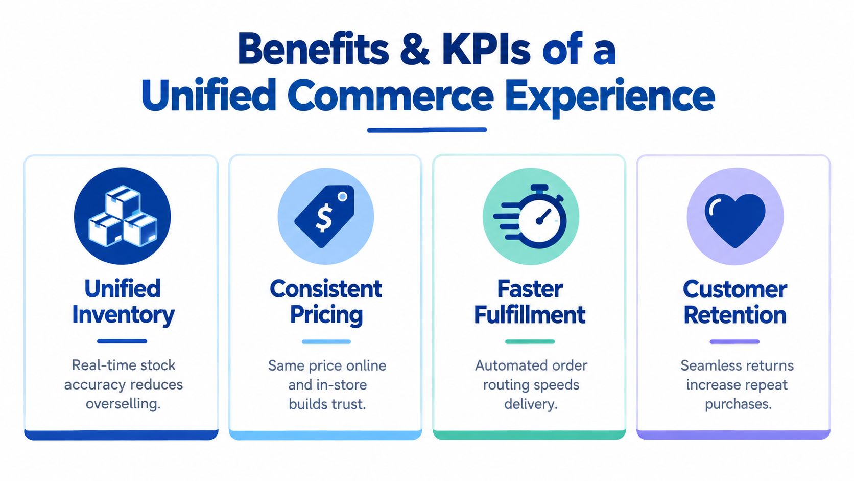 An infographic showing four key benefits of a unified commerce experience, including inventory, pricing, fulfillment, and retention.