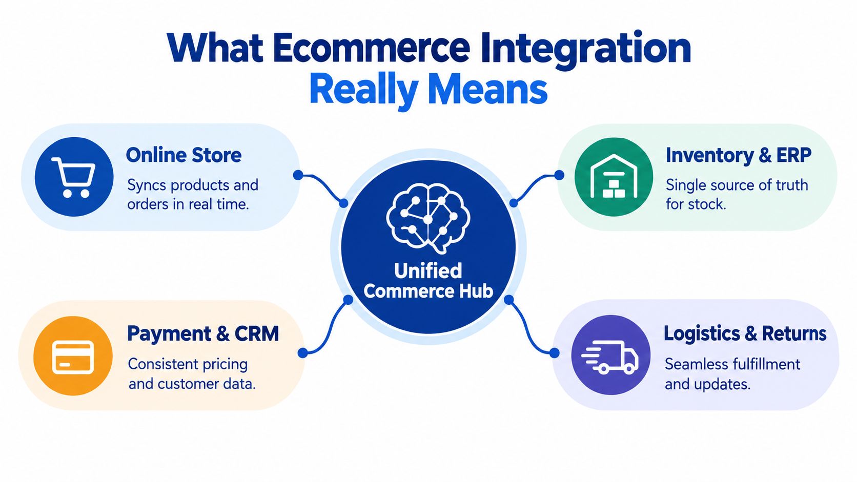 A diagram illustrating how a unified commerce hub connects online stores, inventory, payments, and logistics for ecommerce integration.