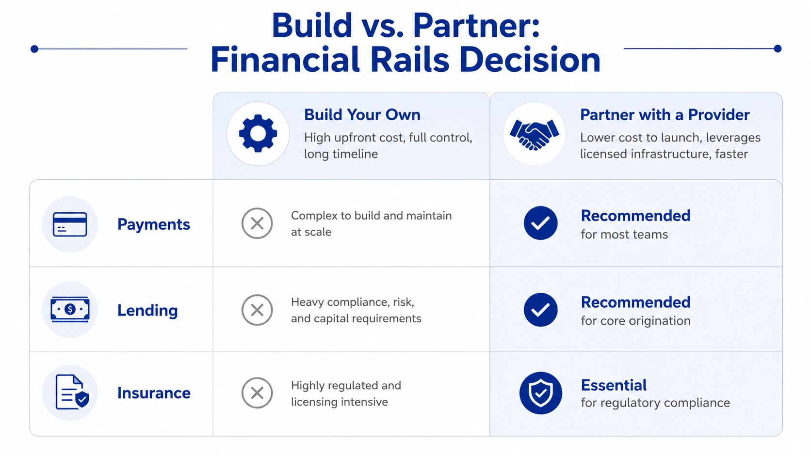 A comparison table outlining the pros and cons of building financial infrastructure versus partnering with a provider.