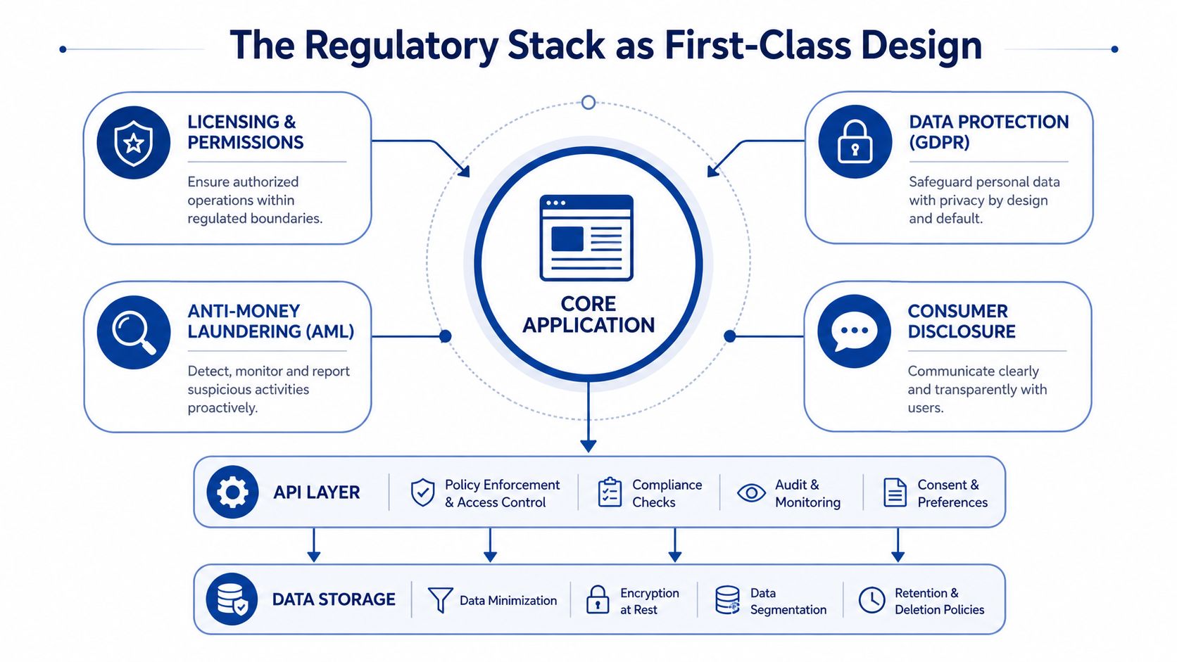A diagram illustrating the regulatory stack as a first-class design for embedded finance applications and software systems.