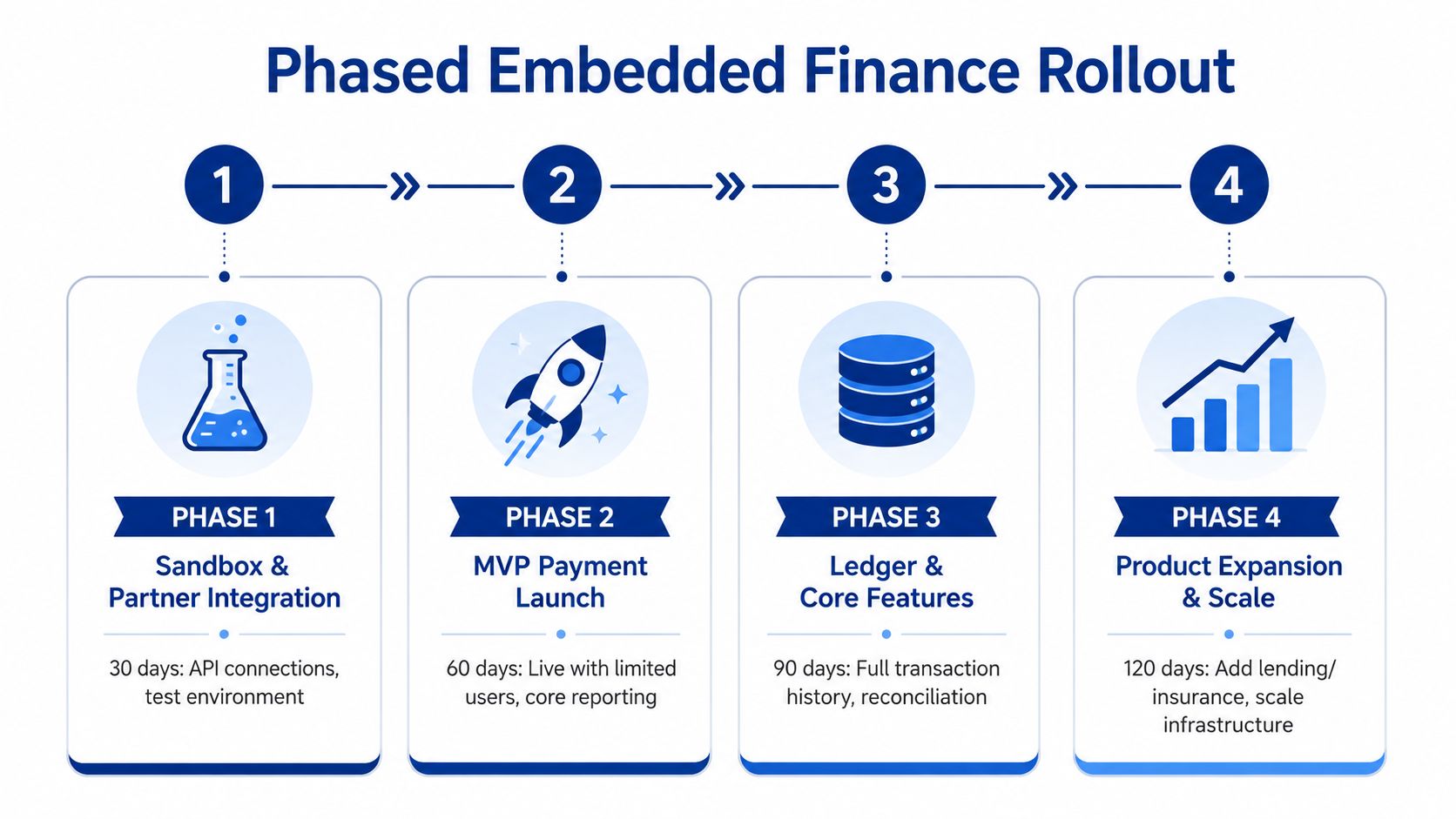A four-phase chart illustrating the rollout process for embedded finance, ranging from sandbox integration to product scaling.