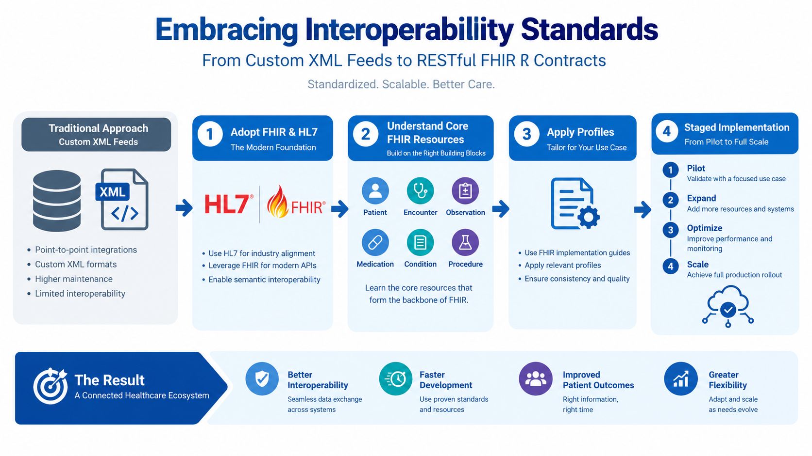 A diagram illustrating the transition from traditional custom XML feeds to a standardized RESTful FHIR healthcare API architecture.