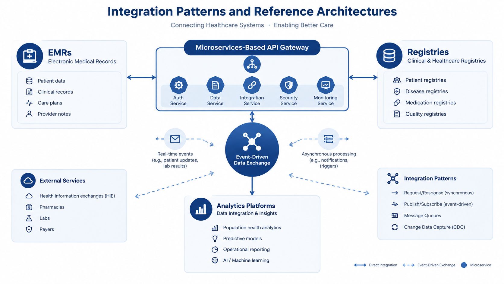 A diagram illustrating healthcare integration patterns and reference architectures using microservices-based API gateways and event-driven data exchange.