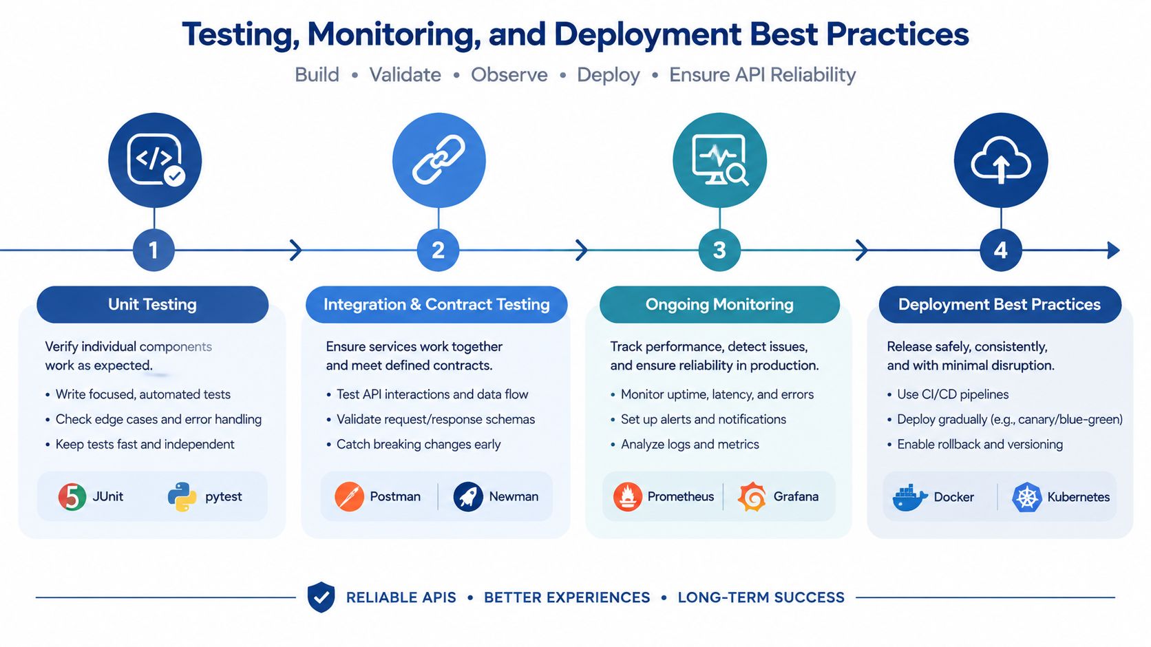 A diagram illustrating the four steps of software testing, monitoring, and deployment best practices for API reliability.