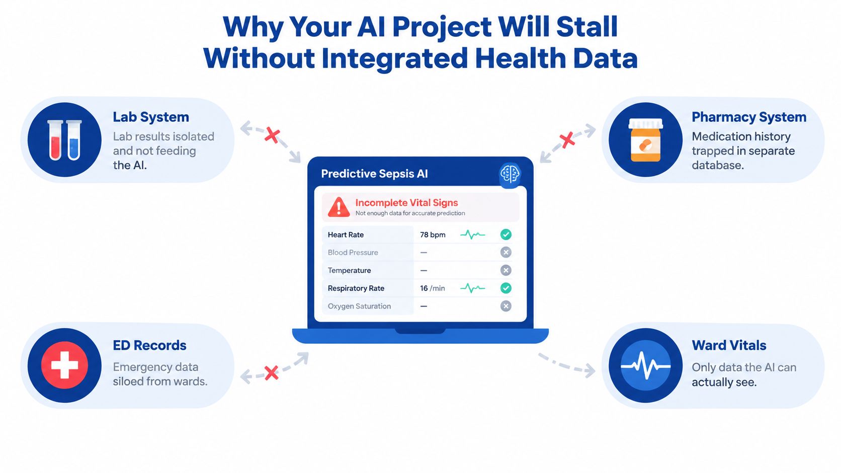 A diagram illustrating how siloed hospital data systems prevent a predictive sepsis AI from functioning accurately.
