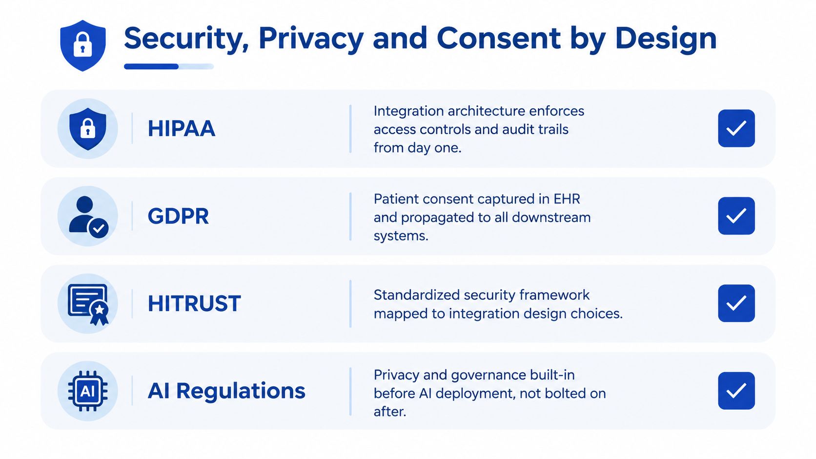 A graphic outlining healthcare security, privacy, and consent standards including HIPAA, GDPR, HITRUST, and AI regulations.