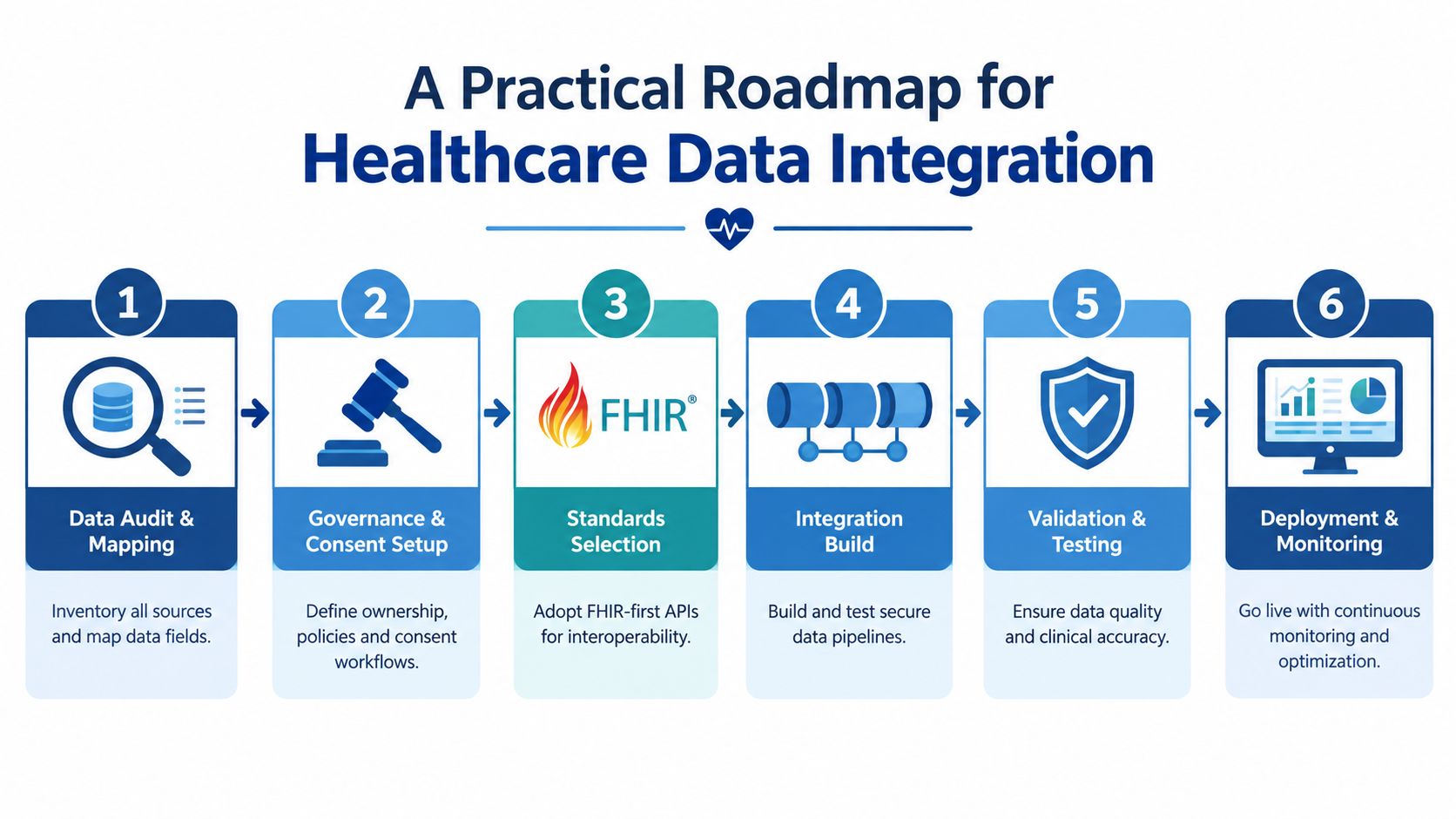 A six-step roadmap infographic for successful healthcare data integration, covering audit, governance, standards, integration, testing, and deployment.