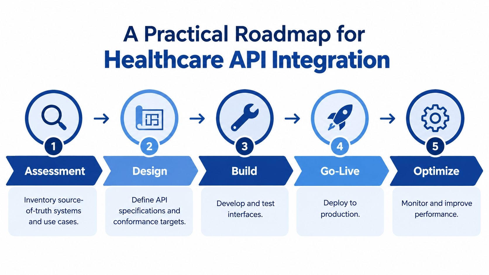 A five-step roadmap for healthcare API integration including assessment, design, build, go-live, and optimization phases.