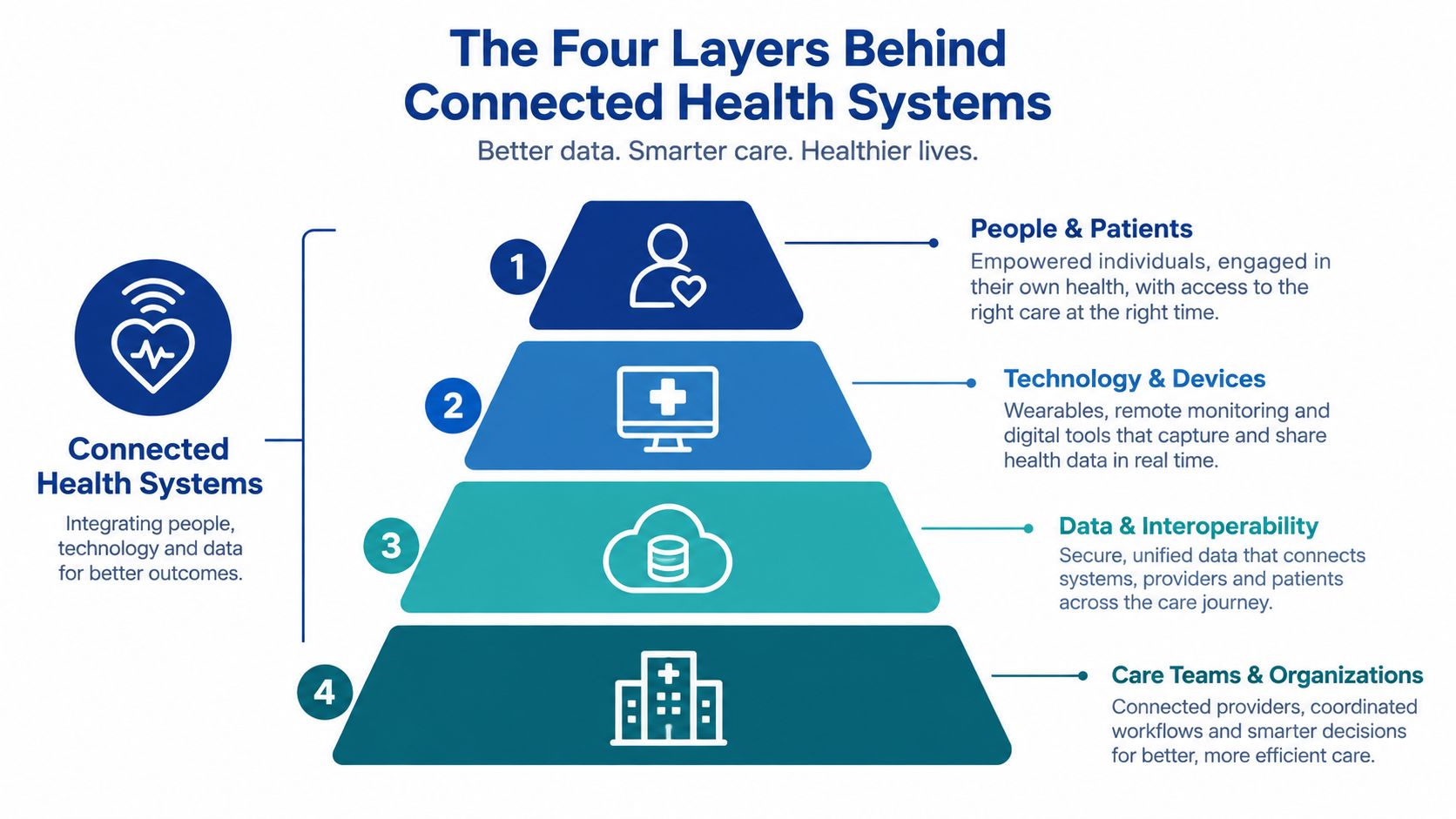 A pyramid diagram showing the four layers behind connected health systems, including people, technology, data, and organizations.