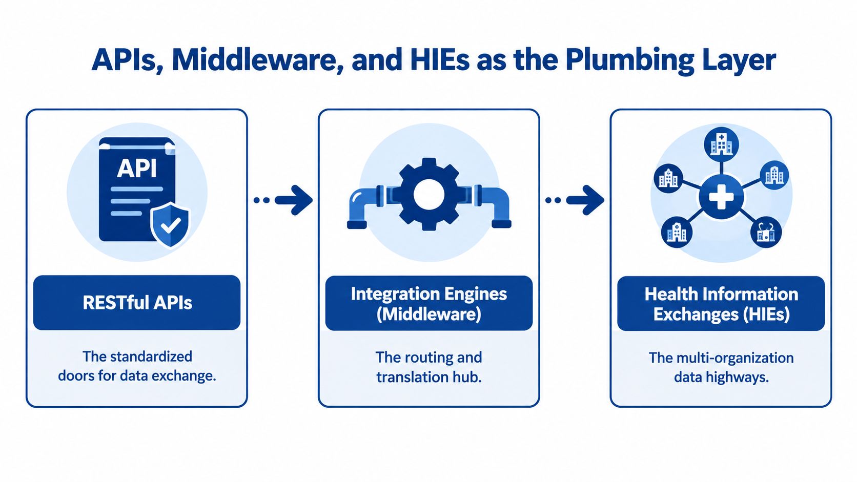 A diagram illustrating the plumbing layer of healthcare interoperability through APIs, middleware, and health information exchanges.