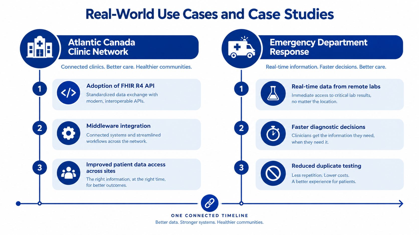A diagram comparing healthcare interoperability use cases for a clinic network and emergency department response teams.