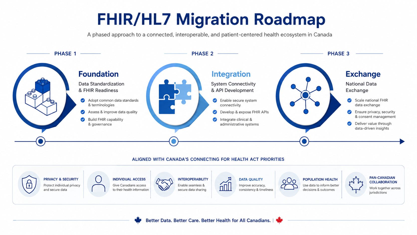 A roadmap diagram showing the three phases of FHIR and HL7 migration for the Canadian healthcare system.
