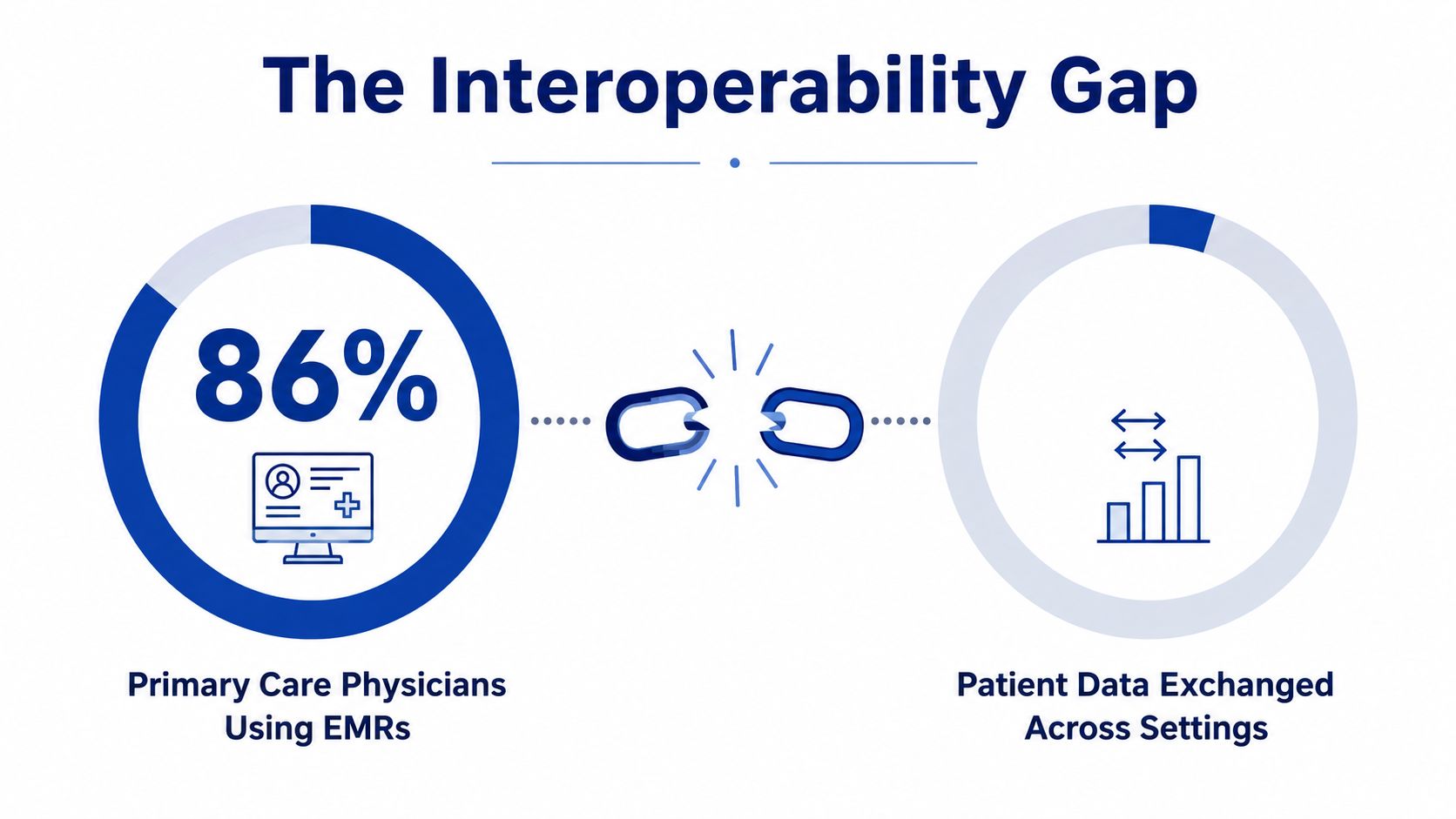 A conceptual graphic illustrating the interoperability gap between EMR usage and patient data exchange in healthcare.