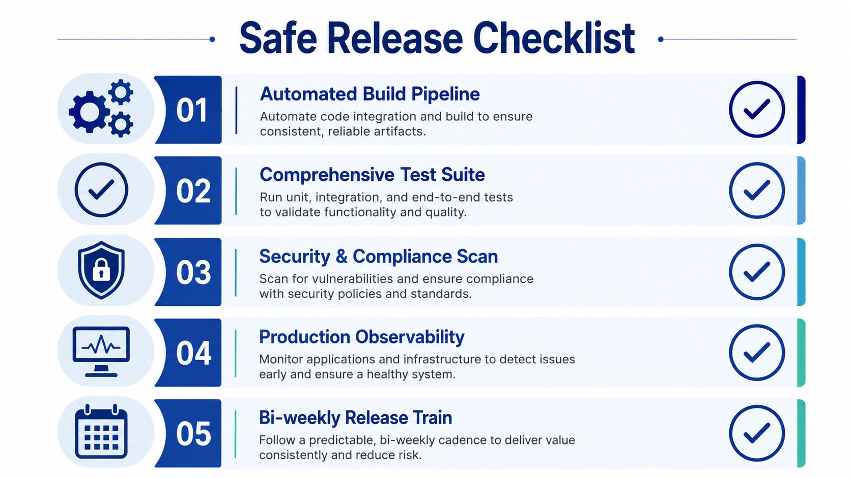 A five-step safe release checklist infographic showing essential steps for consistent and reliable software delivery processes.