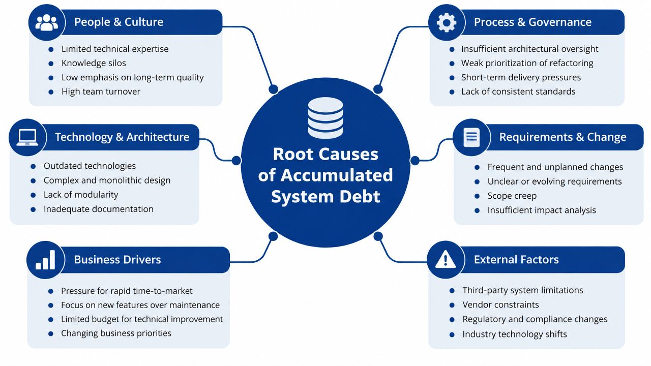 A diagram illustrating the six root causes of accumulated system debt in technical organizations.