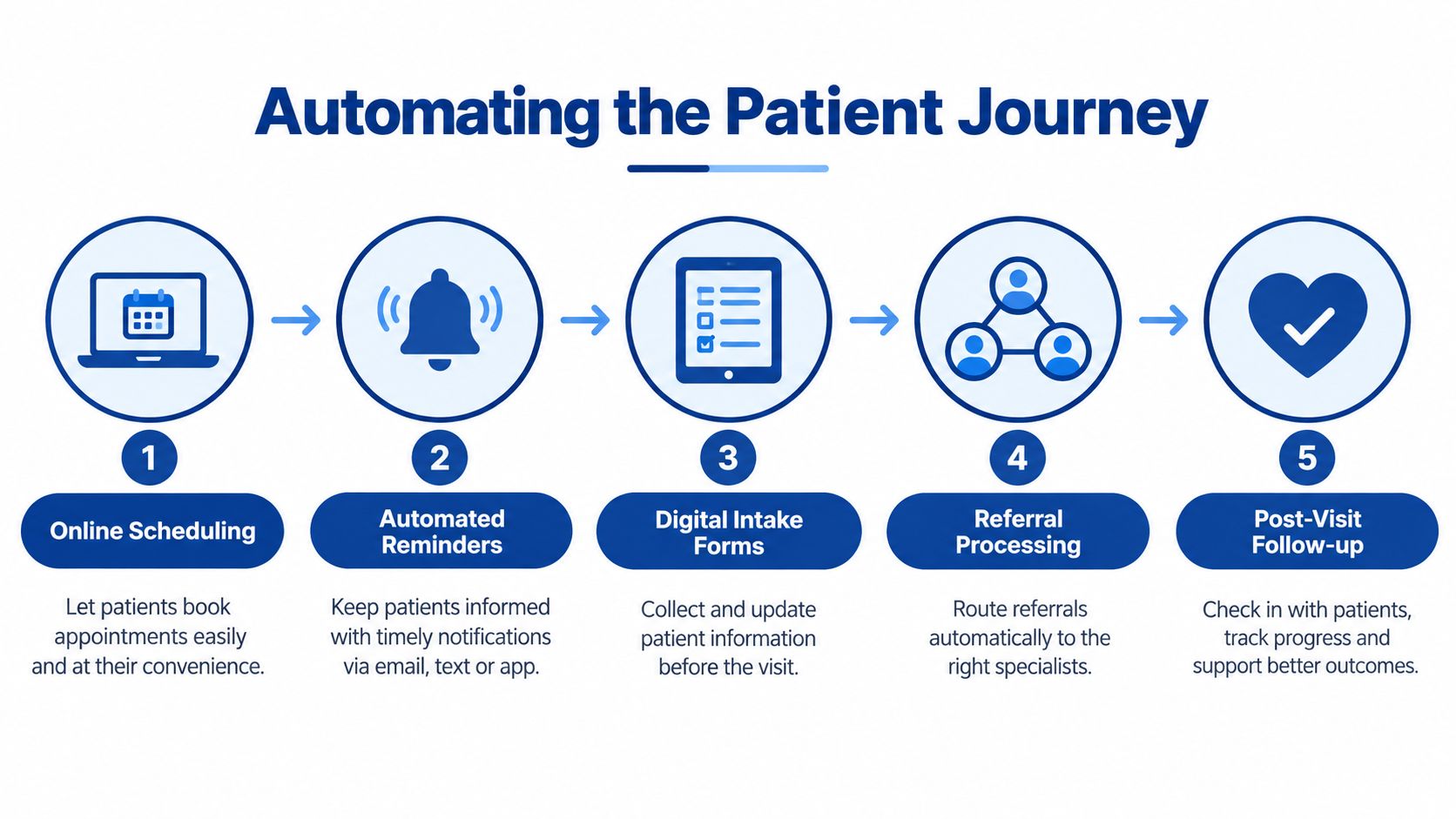 A five-step diagram showing the process of automating the patient journey from scheduling to follow-up.